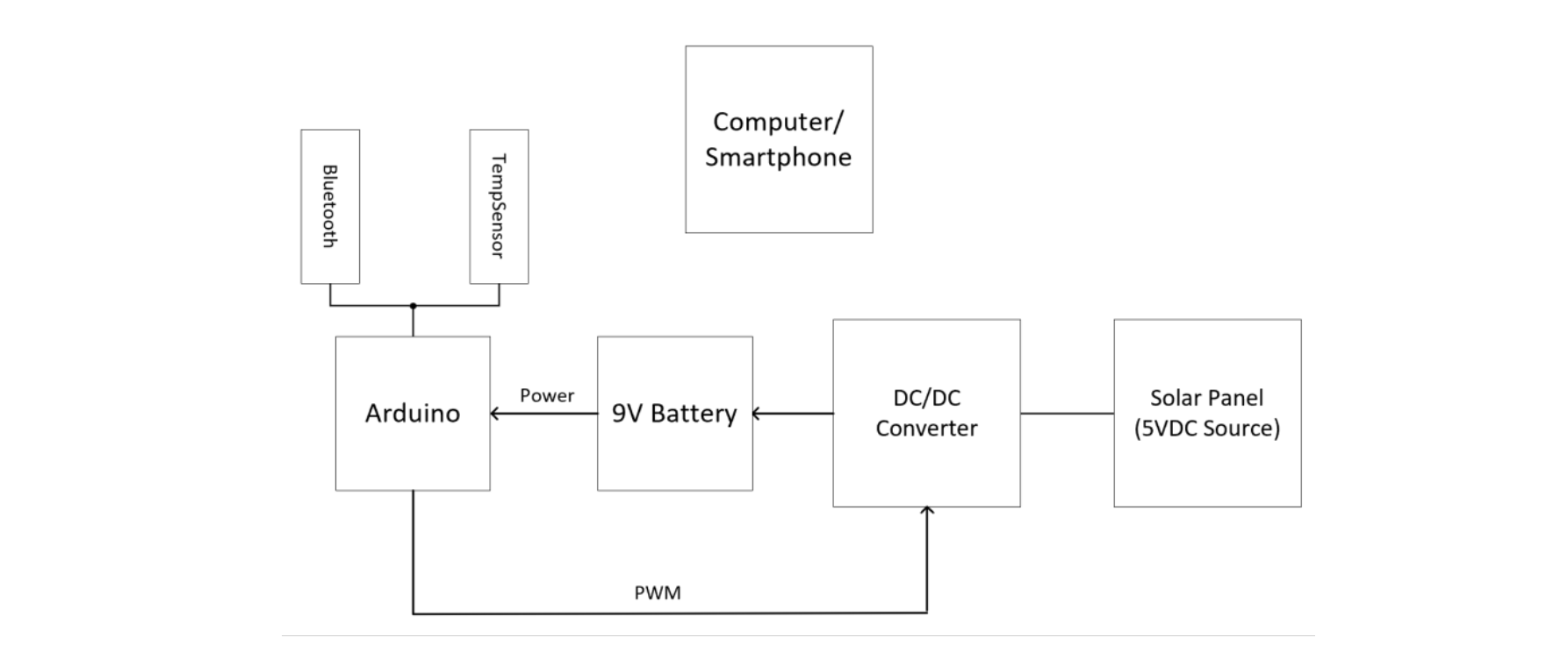 System block diagram: a solar panel feeds a DC/DC converter, which charges a 9 V battery that powers the Arduino; the Arduino connects to a Bluetooth module and temperature sensor and sends a PWM signal back to the converter