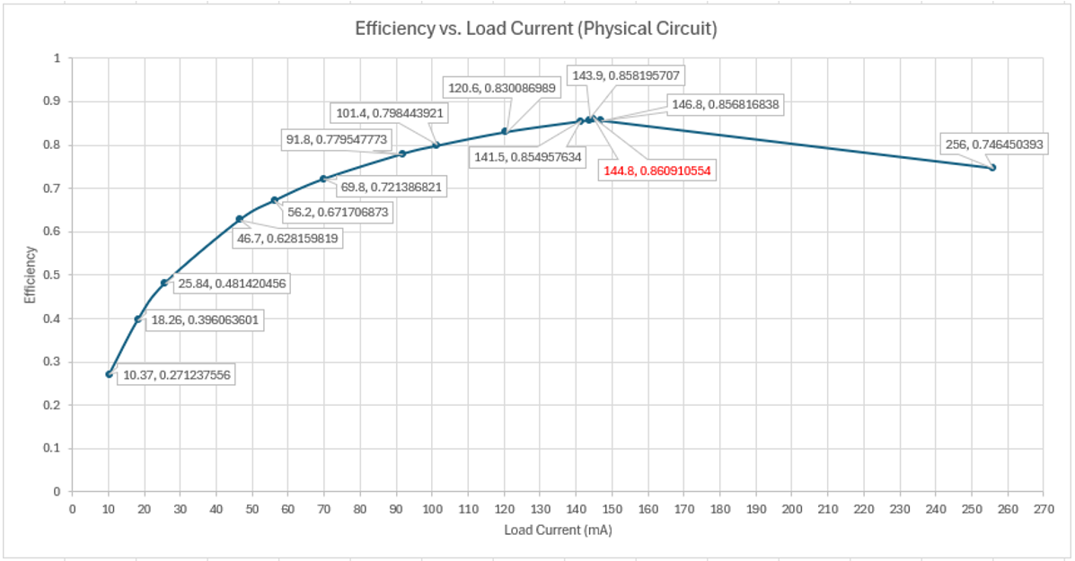 Efficiency versus load current for the physical circuit, rising steeply to a peak of 0.861 at 144.8 mA then tapering off