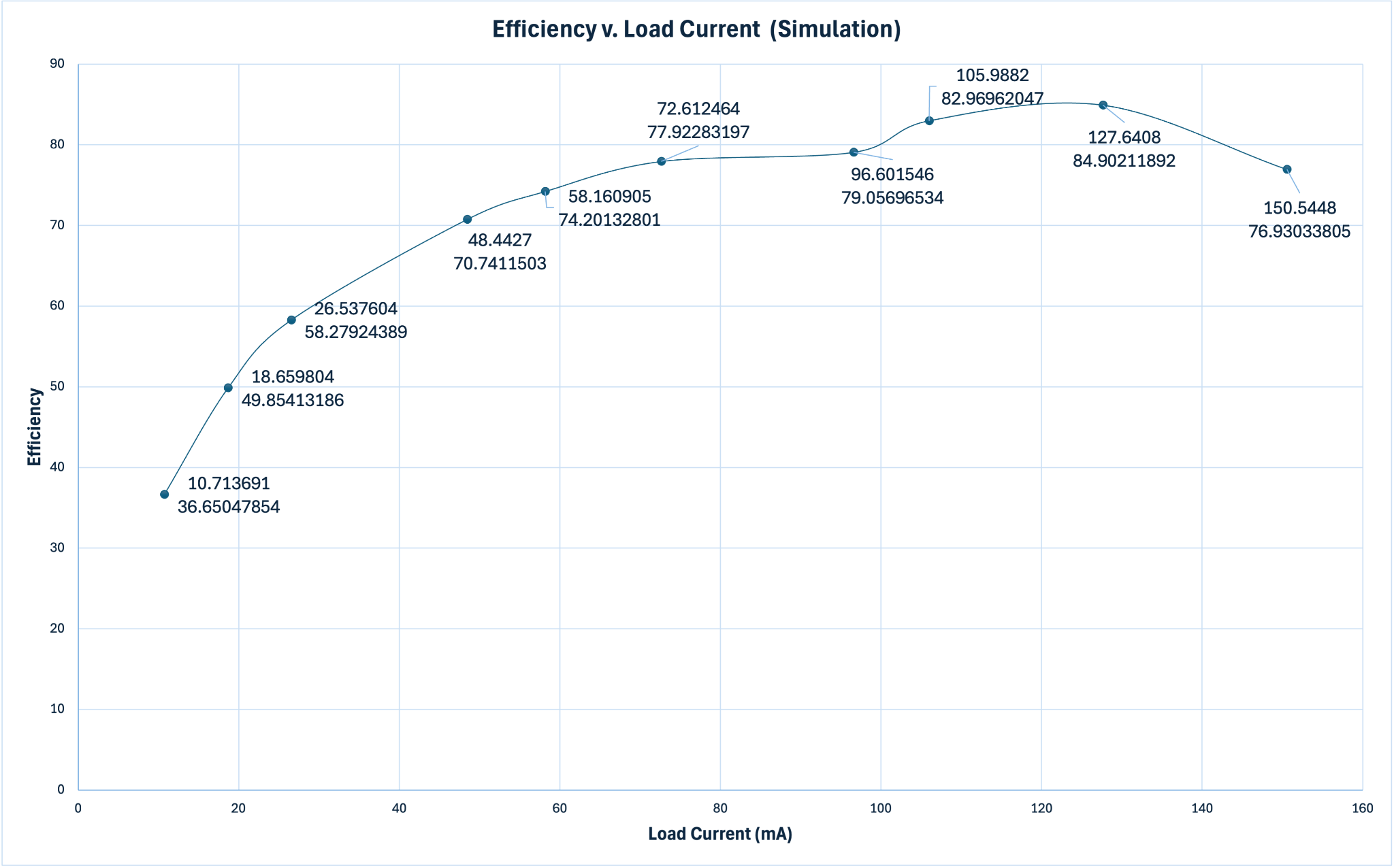 Efficiency versus load current from the LTspice simulation, peaking near 85% around 128 mA